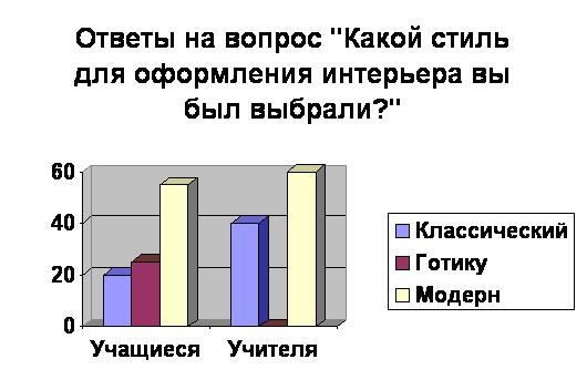 диаграмма опроса